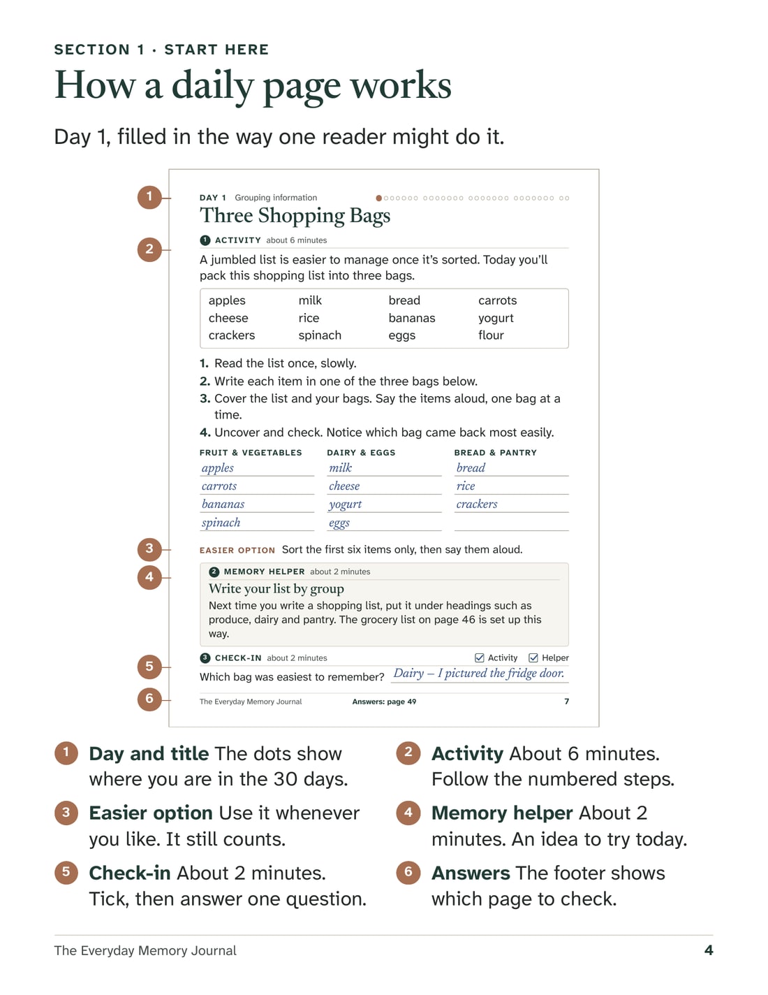 Journal page 4, “How a daily page works.” A filled-in Day 1 page is shown small, with six numbered markers that explain its parts: the day and title, the activity, the easier option, the memory helper, the check-in and where to find the answers.